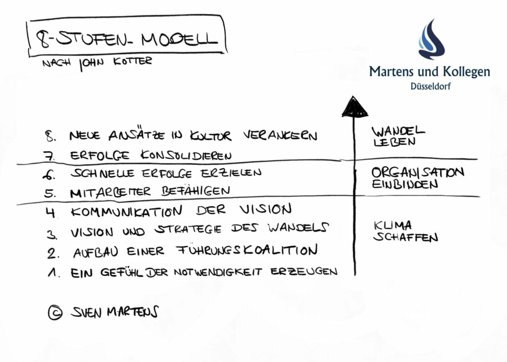 Kotter-Modell-Martens und Kollegen