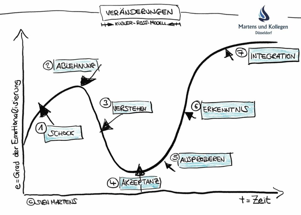 Kuebler-Ross-Modell-Martens und Kollegen