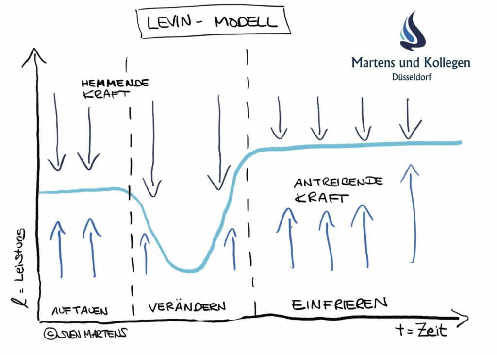 Levin-Modell-Martens und Kollegen
